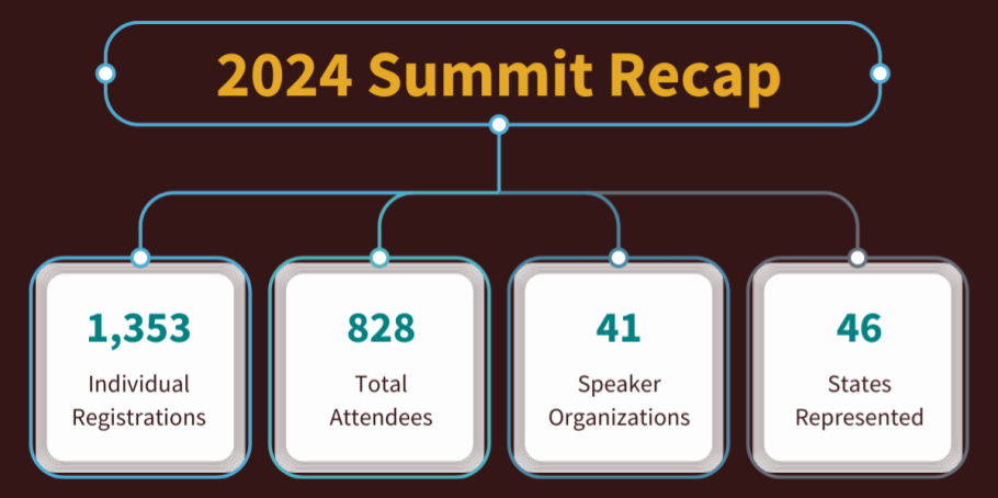 Findhelp's 2024 Connect Summit Stats