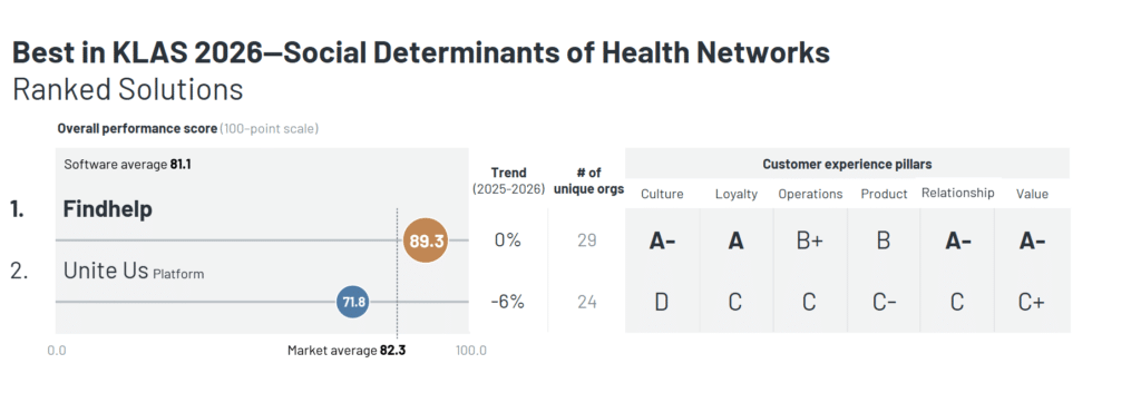 Findhelp has been named 2026 Best in KLAS for SDoH.