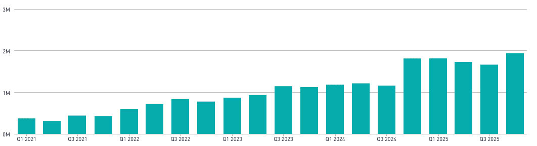 Southern California social care searches over time.