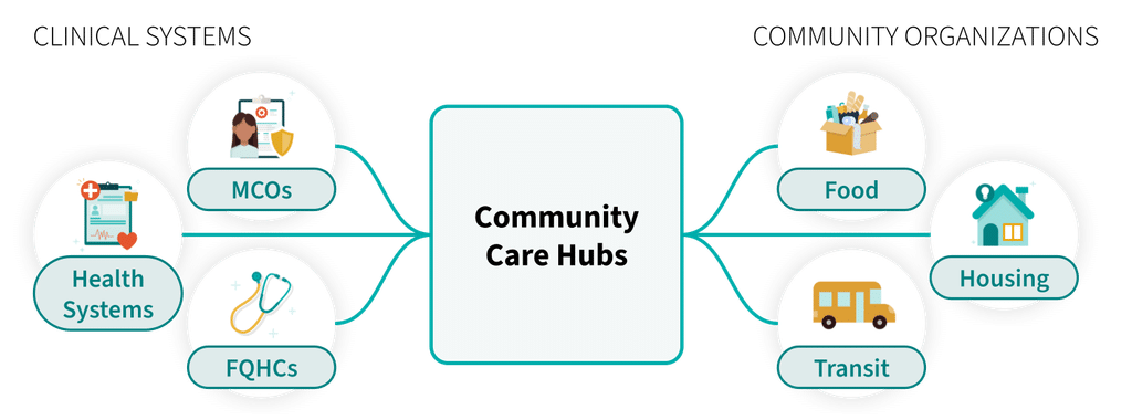 The hub-and-spoke model of community care hub infrastructure.
