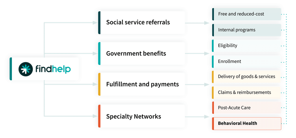 Findhelp's Behavioral Health Network connects social care + mental health navigation in one search