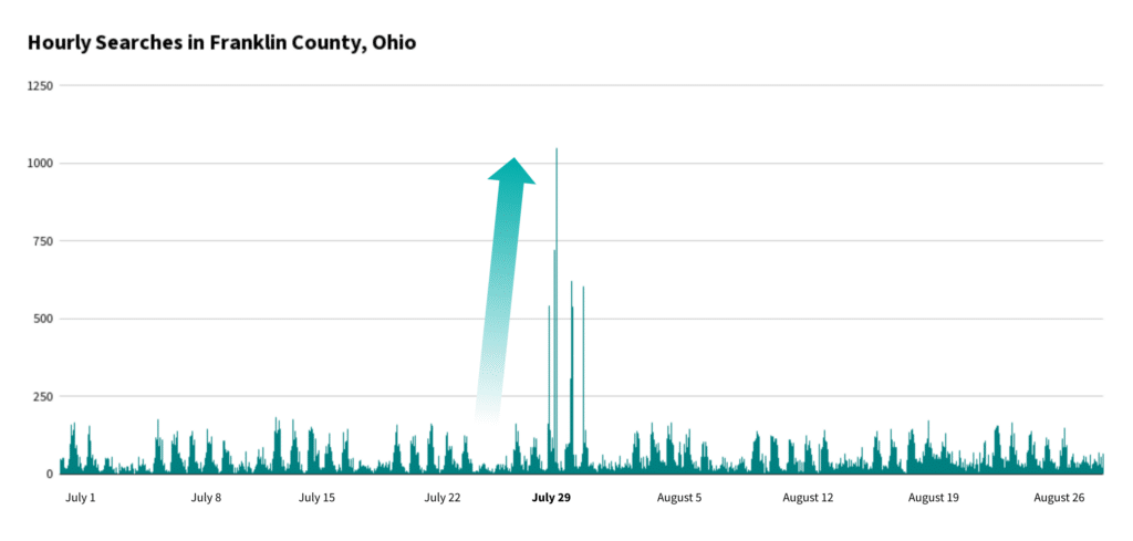 Evidence of social care network scraping.