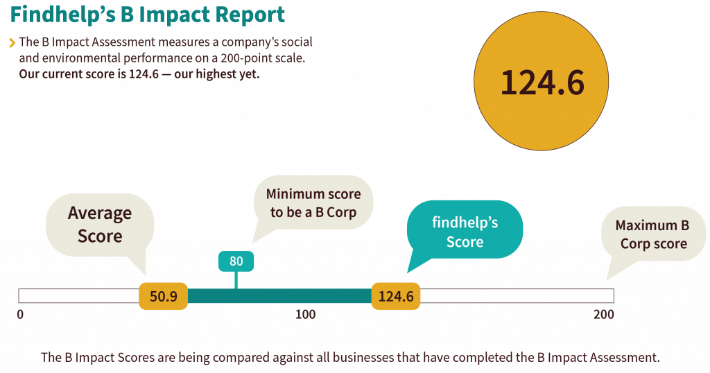 Findhelp is a certified B Corp, since 2011.