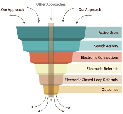 FunnelGraphicOtherApproaches