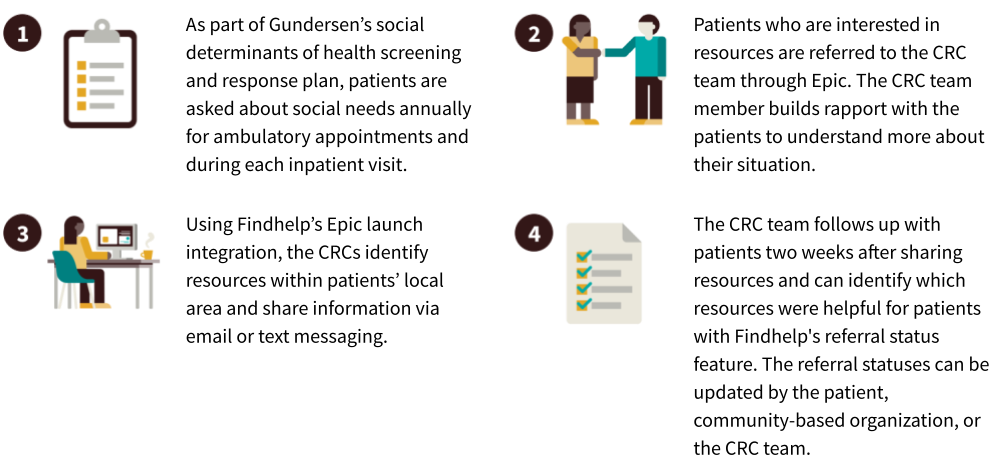 Gundersen Health's Community Resource Connector workflow