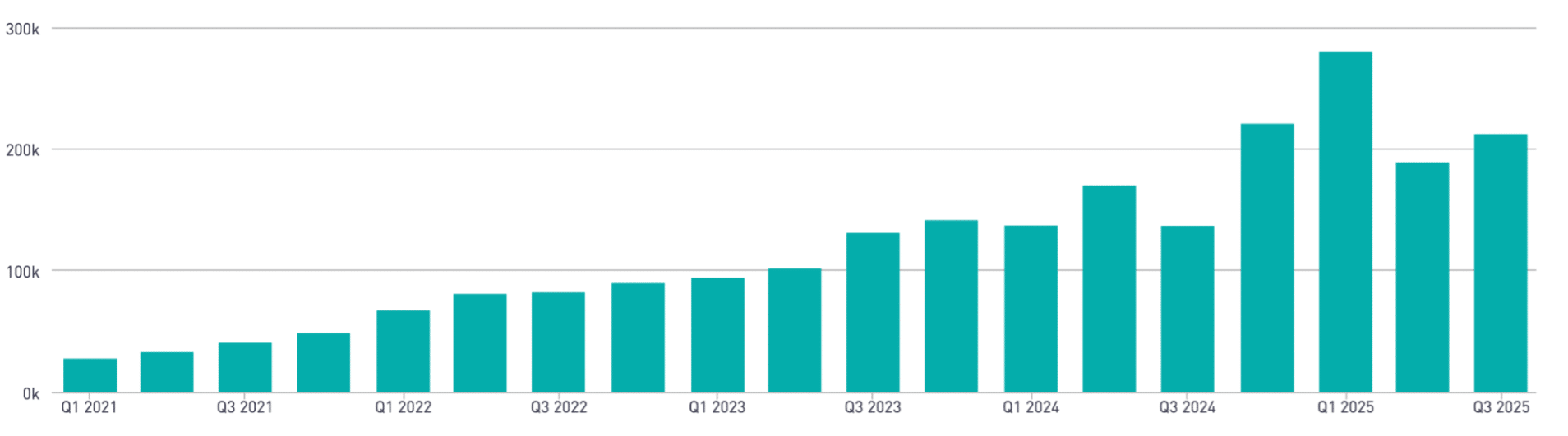 Growth in searches in Minnesota on Findhelp platforms, Q1 2021 through Q3 2025.