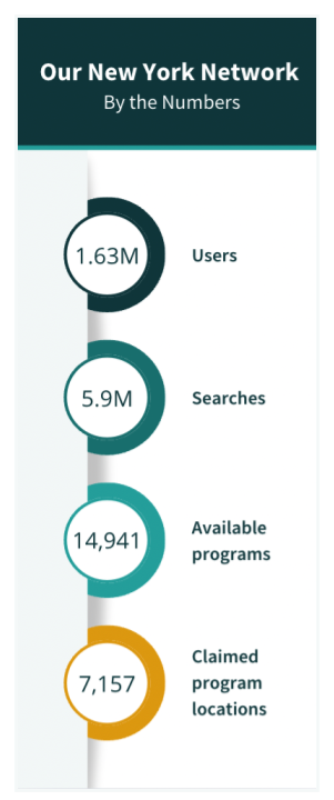 Findhelp's New York network by the Numbers - New York's 1115 HRSN waiver