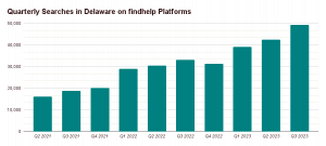 Quarterly Searches in Delaware on findhelp Platforms