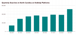 Quarterly-Searches-in-North-Carolina-on-findhelp-Platforms