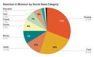 Searches in Missouri by Social Need Category, on Findhelp platforms.