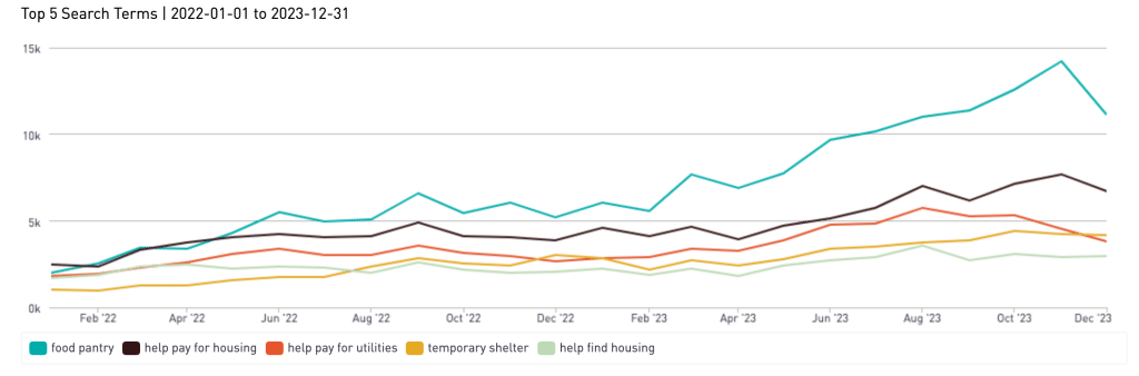 Graph of top 5 search times in Pennsylvania over time