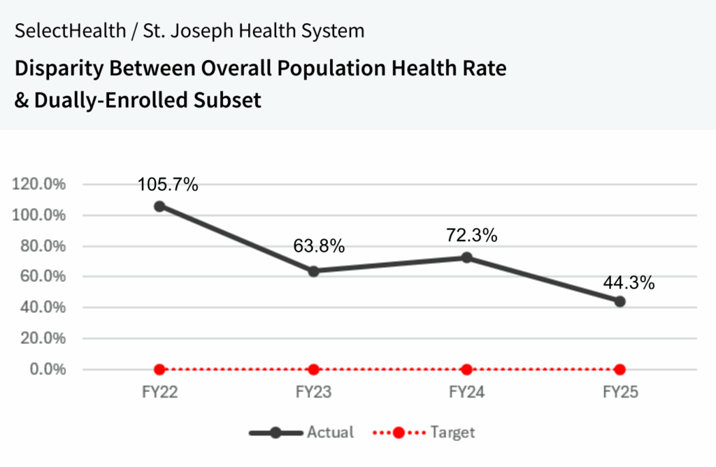 Trinity Health reduced preventable hospitalizations by integration social care (Findhelp and community health workers) with clinical care.