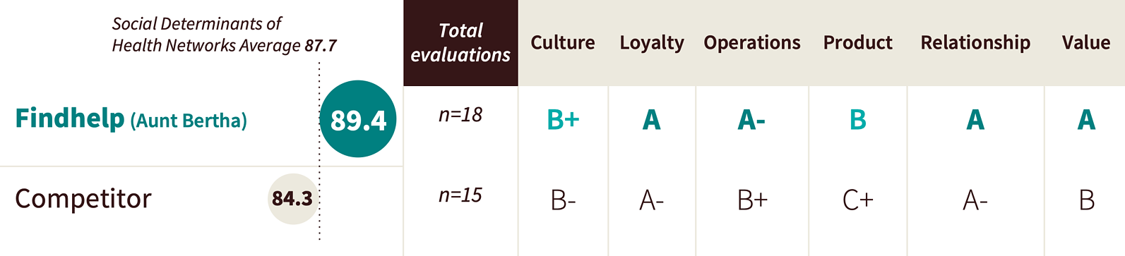 Findhelp score chart from 'Best in KLAS' 2022 report